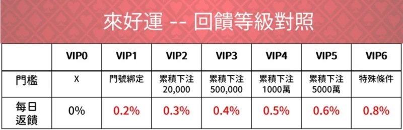 來好運每日回饋對照表