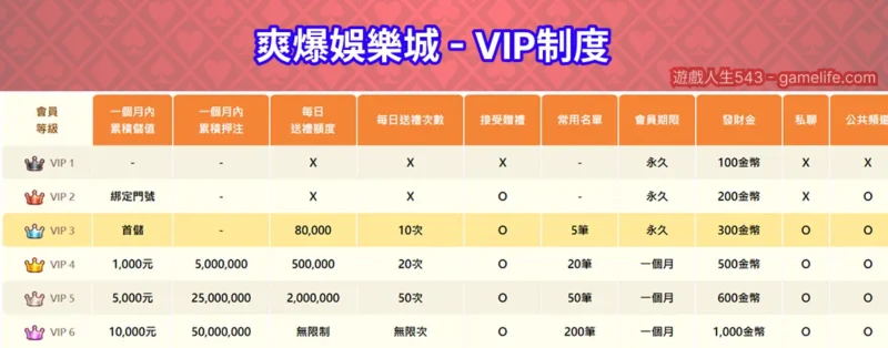 爽爆娛樂城VIP制度說明