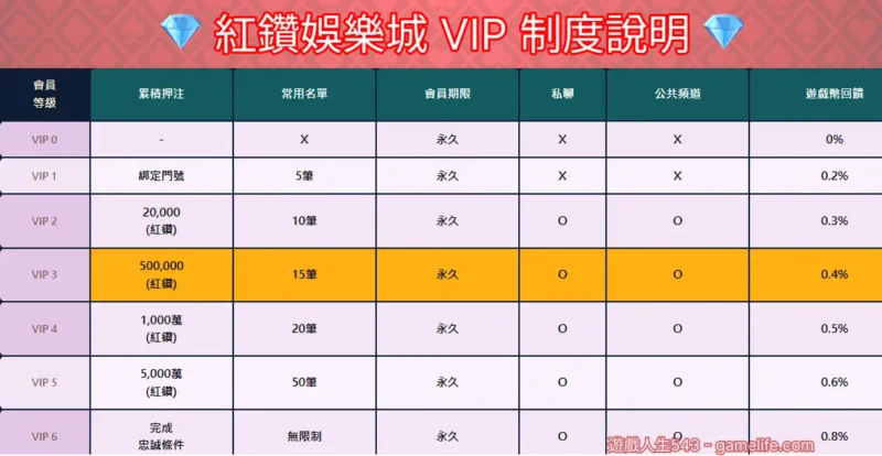 紅鑽玩家的VIP制度