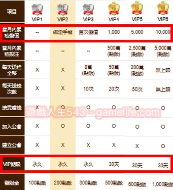 葛格Online VIP制度