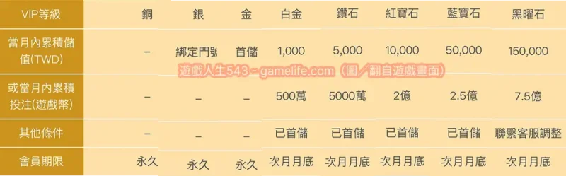 金萬兩VIP提升說明