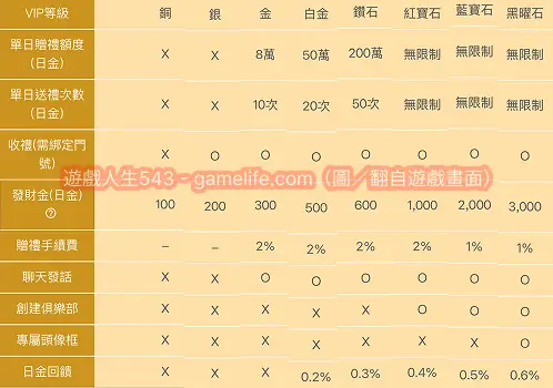 金萬兩VIP福利說明