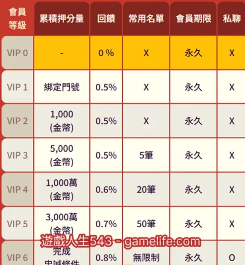 財哥VIP返水一覽